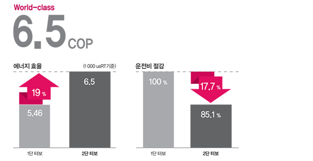  World -class 6.5 에너지 효율과 운전비 절감의 그래프